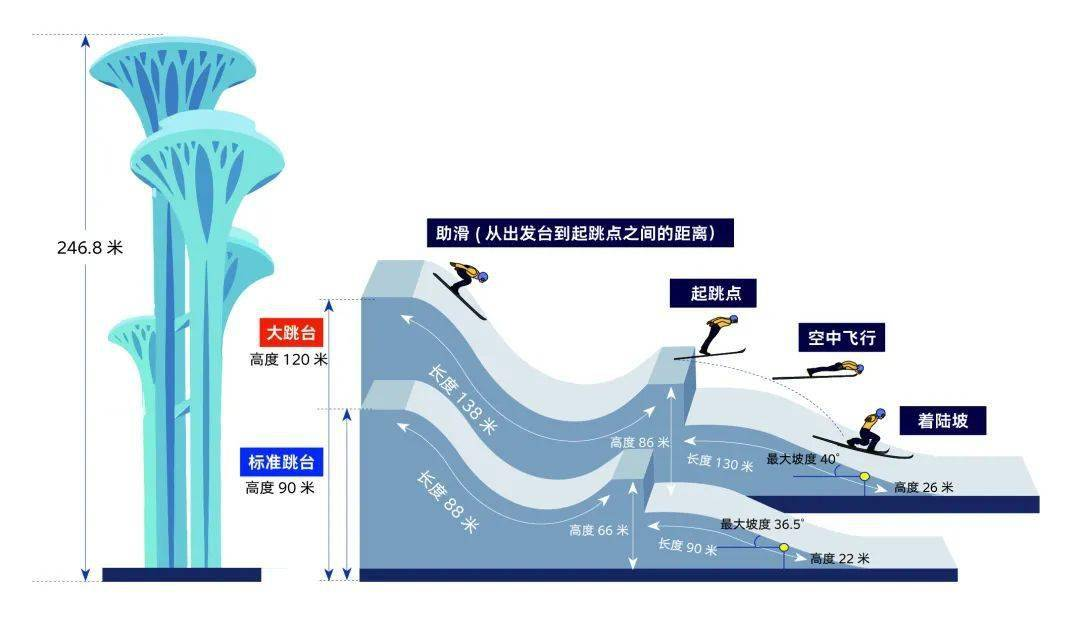 跳台高度,高台跳雪,京观光塔与跳台高度对比图 跳台高度,高台跳雪,京观光塔与跳台高度对比图