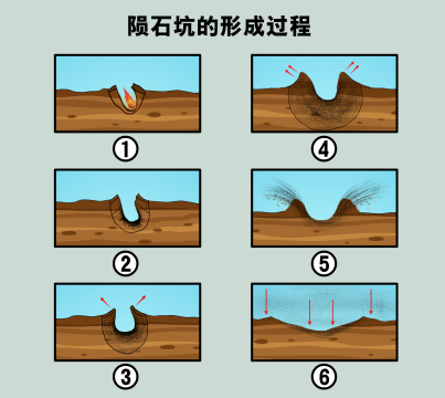 陨石,陨石坑,物种灭绝,空间警戒网