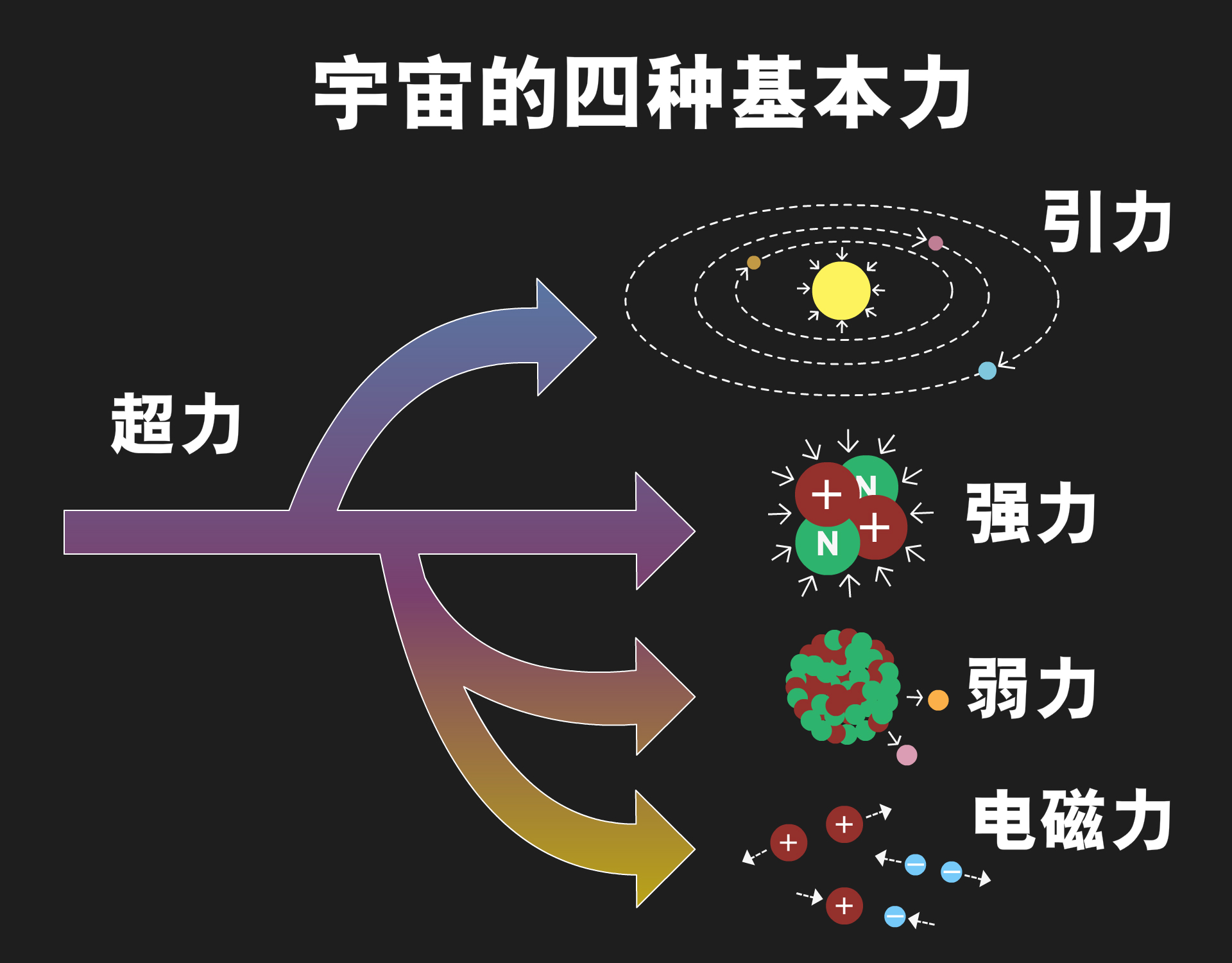 引力,强, 弱力,电磁力