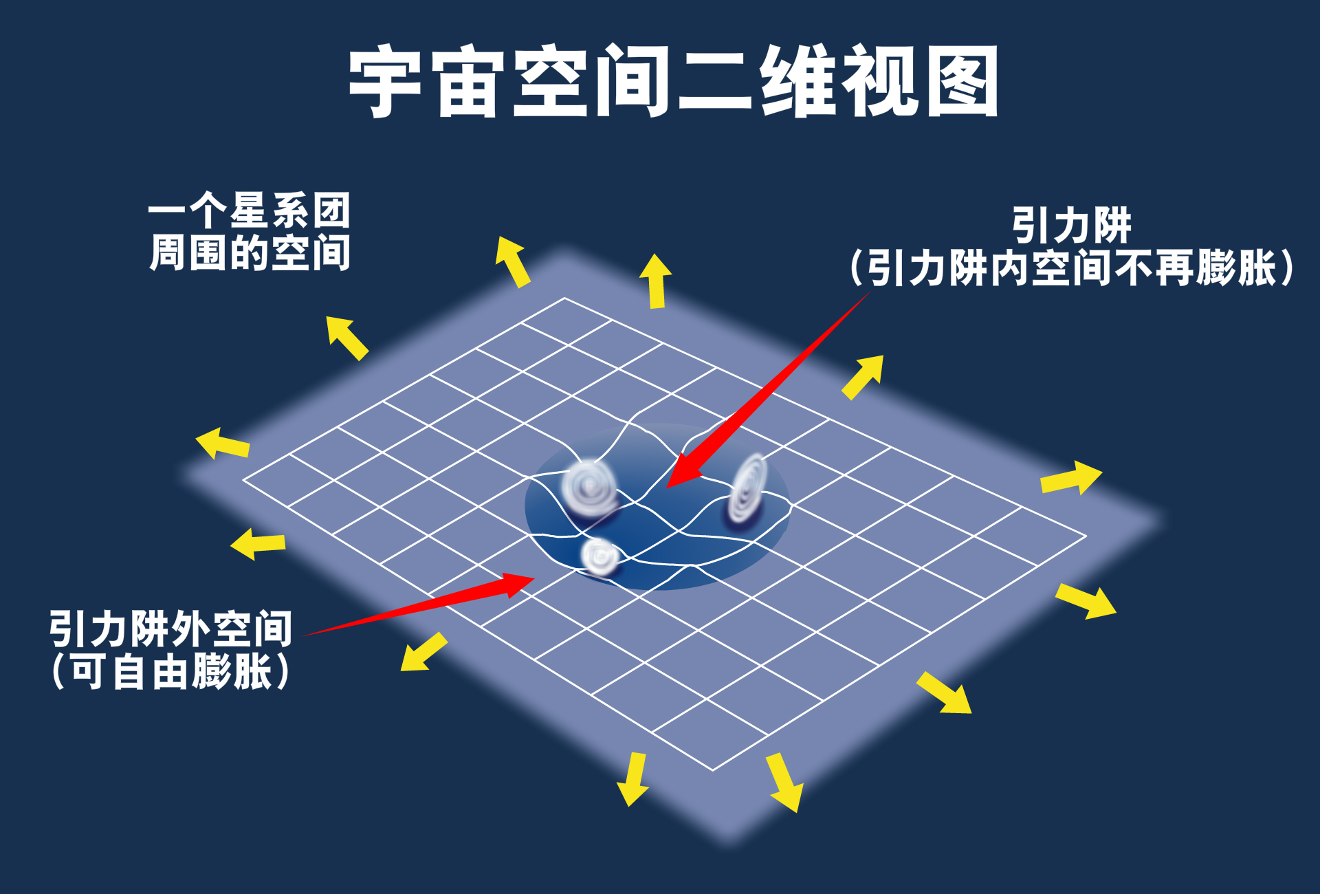 星系团,退行