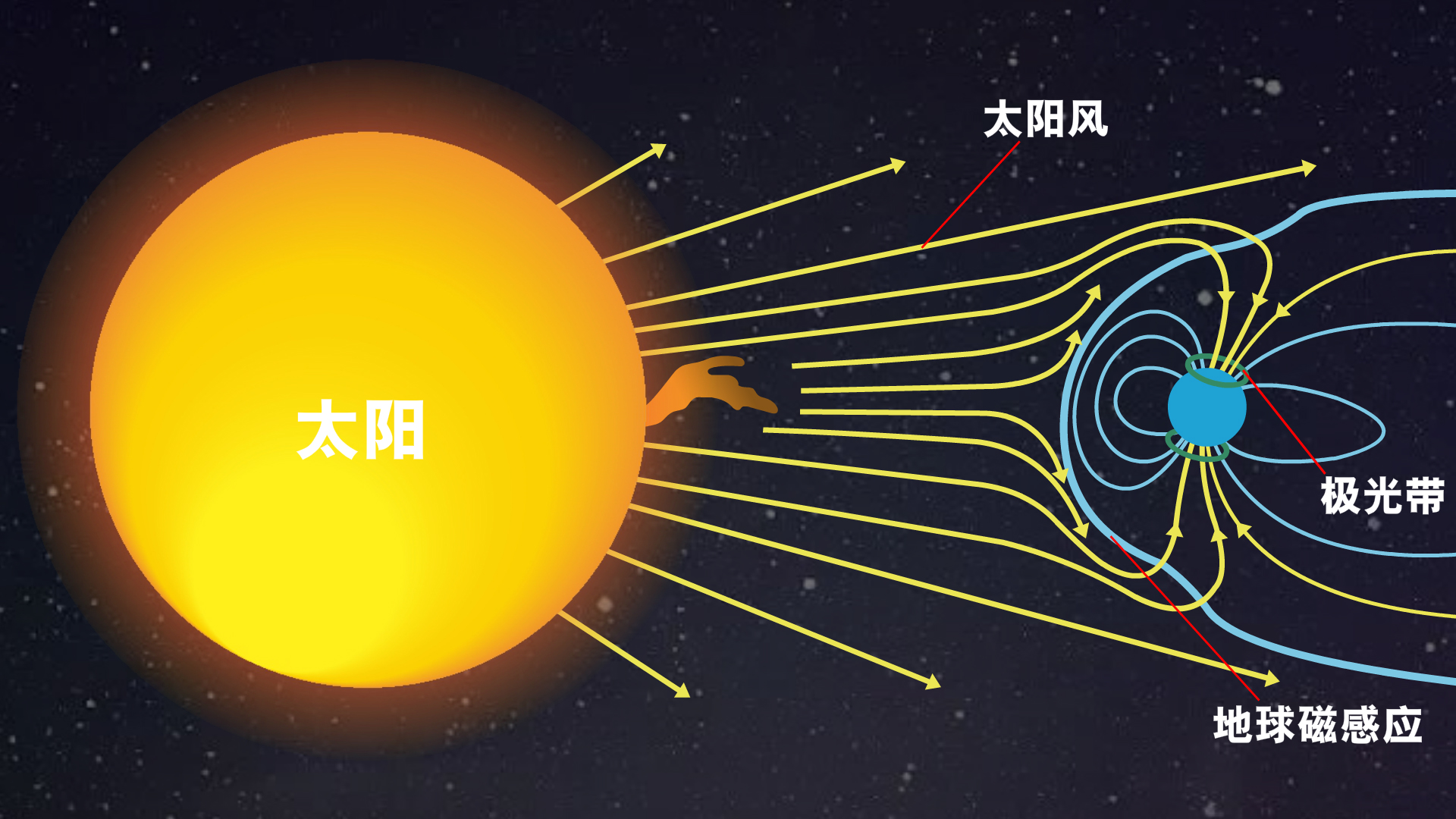 带电粒子,地球磁场