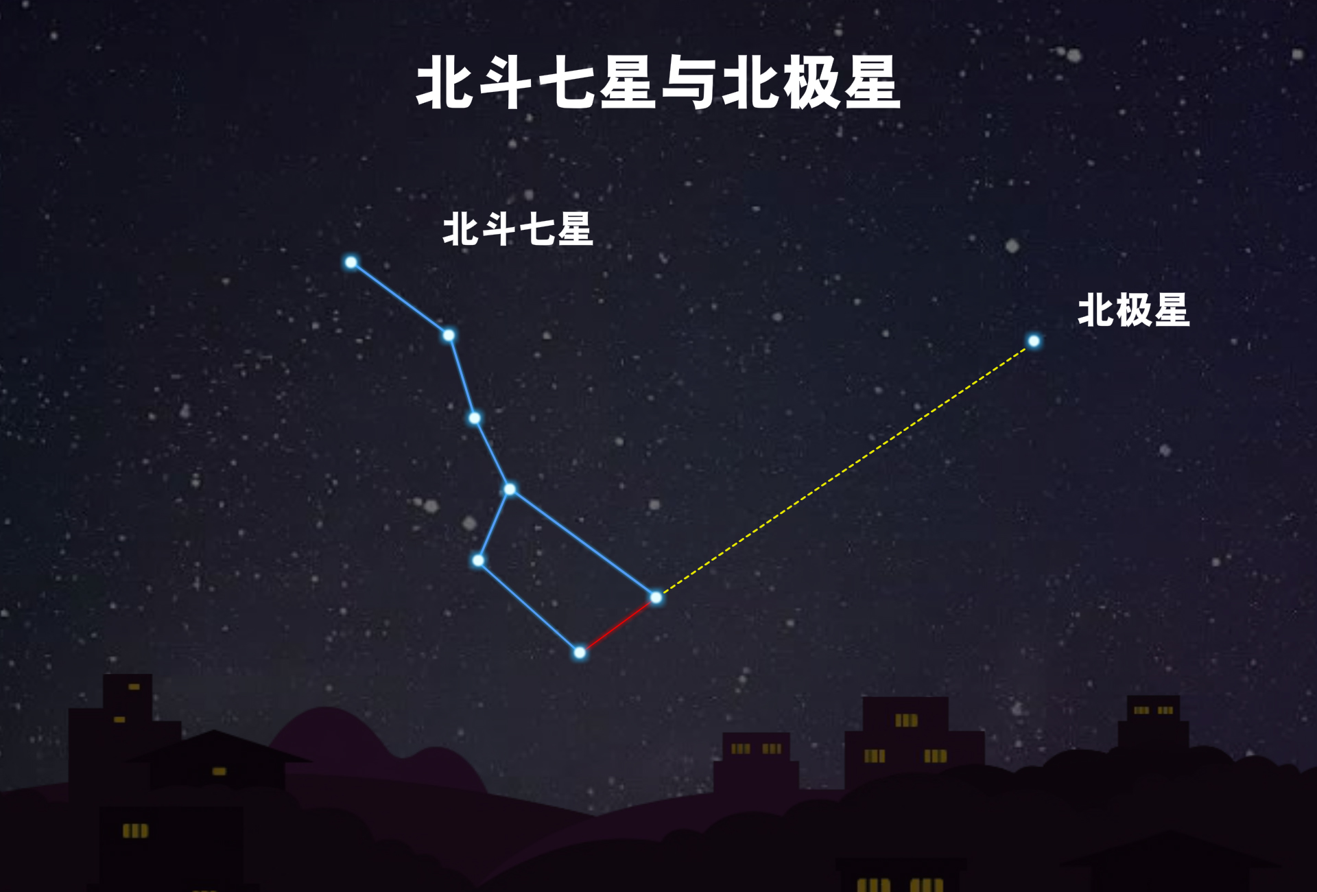 北极星,北斗七星