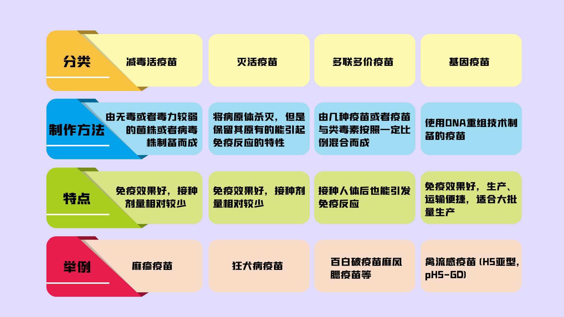 灭活疫苗,减毒活疫苗,基因工程疫苗